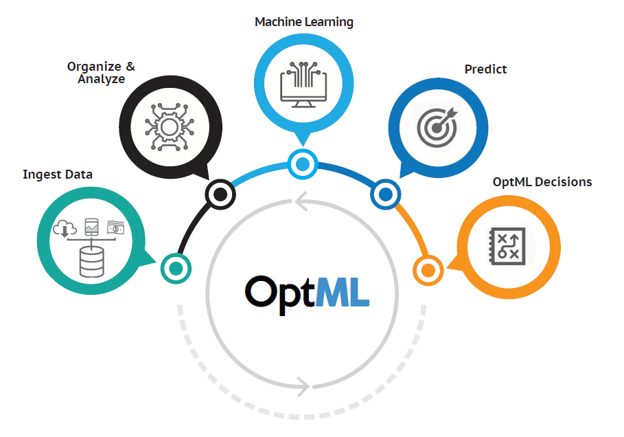OptML data-to-decisions loop